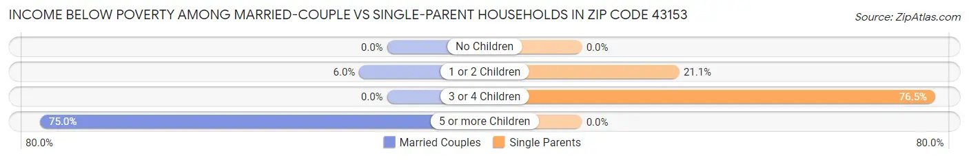 Income Below Poverty Among Married-Couple vs Single-Parent Households in Zip Code 43153