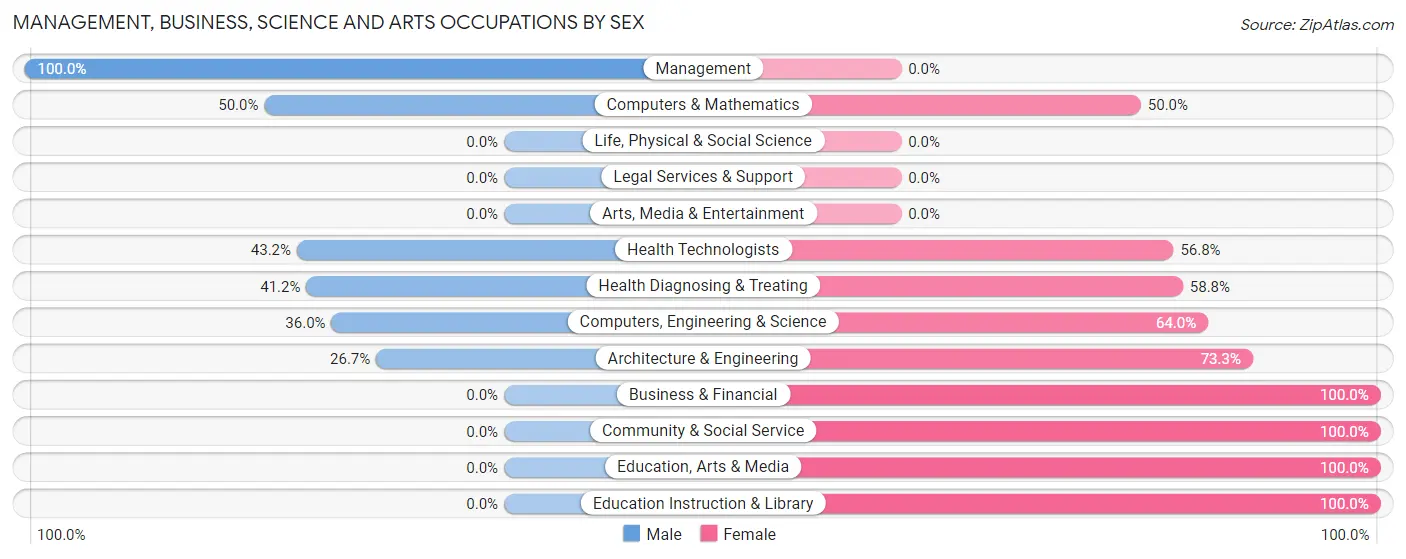 Management, Business, Science and Arts Occupations by Sex in Zip Code 43153