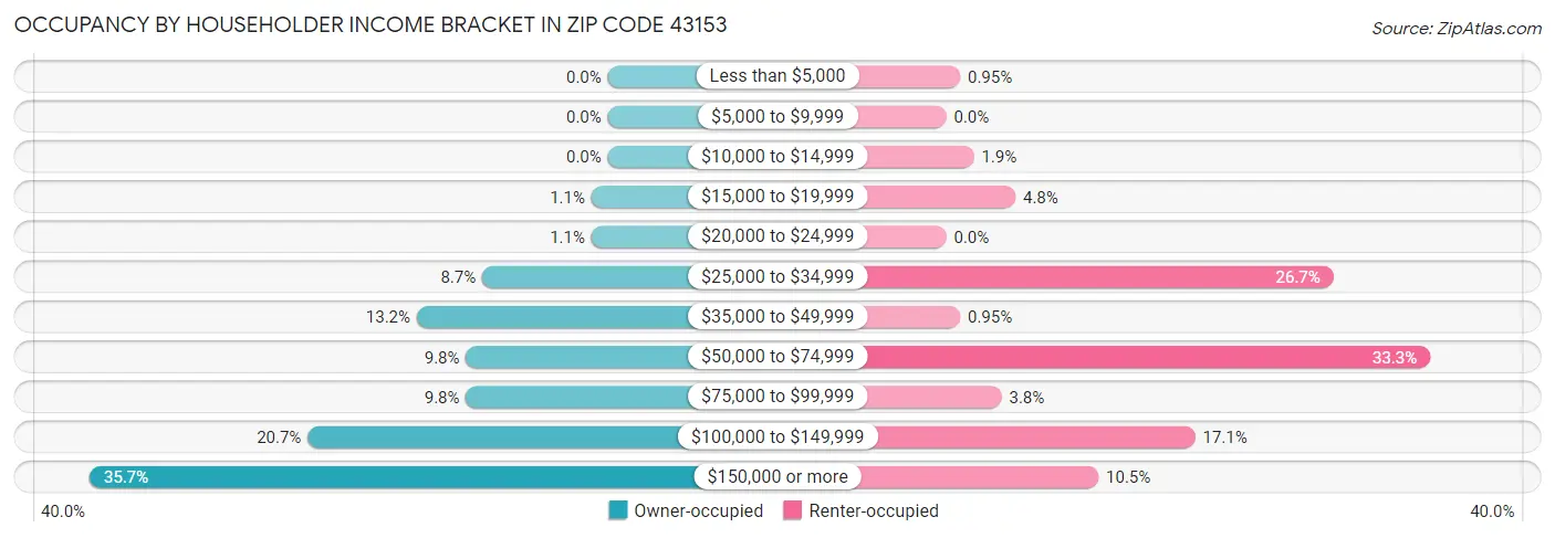 Occupancy by Householder Income Bracket in Zip Code 43153