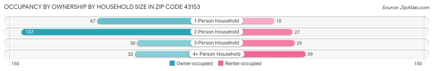 Occupancy by Ownership by Household Size in Zip Code 43153