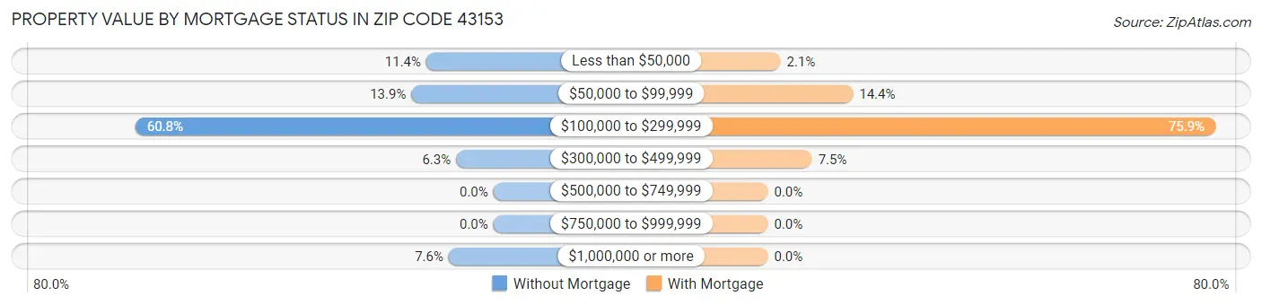 Property Value by Mortgage Status in Zip Code 43153