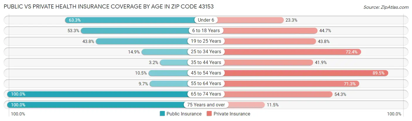 Public vs Private Health Insurance Coverage by Age in Zip Code 43153