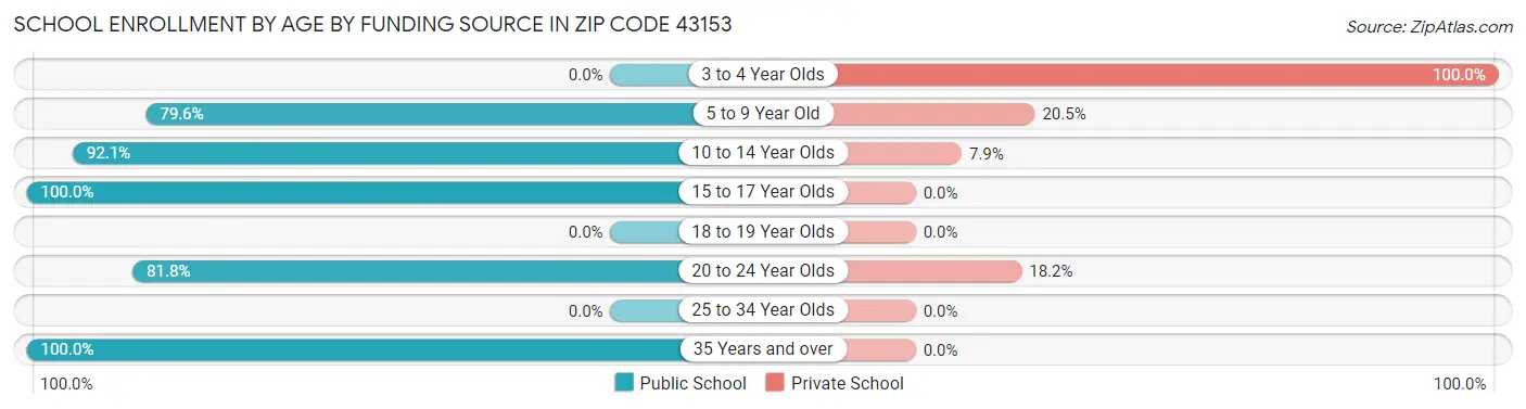 School Enrollment by Age by Funding Source in Zip Code 43153