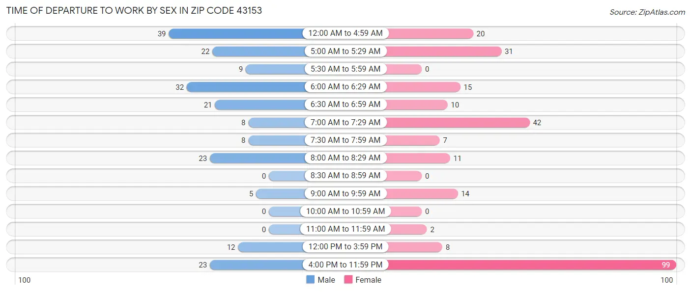 Time of Departure to Work by Sex in Zip Code 43153