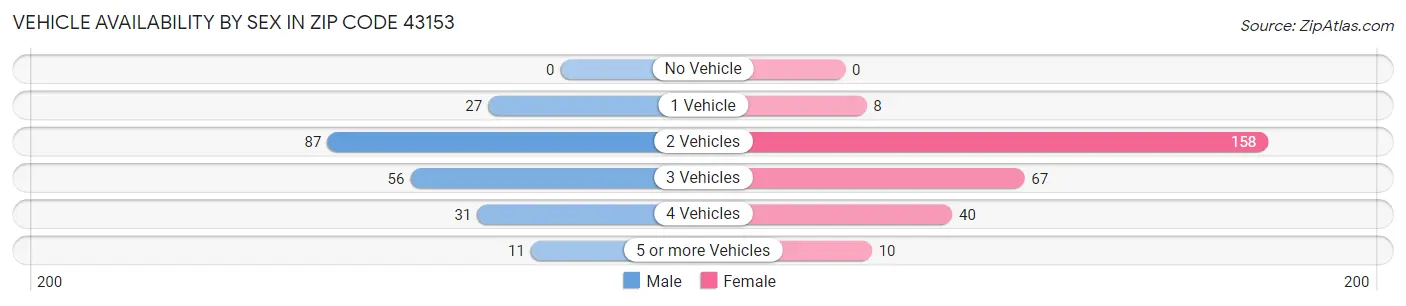 Vehicle Availability by Sex in Zip Code 43153