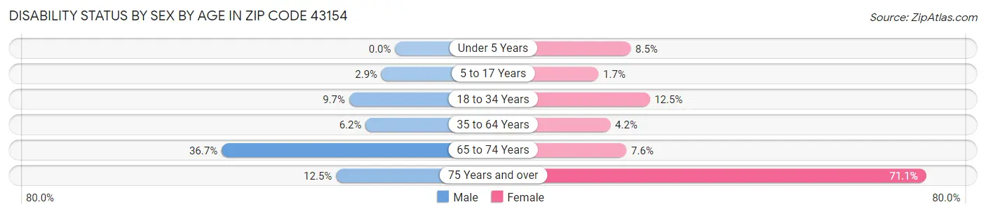 Disability Status by Sex by Age in Zip Code 43154