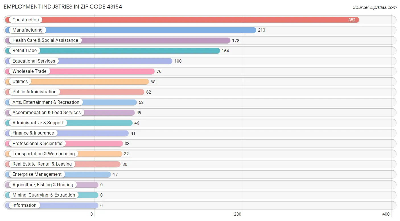 Employment Industries in Zip Code 43154