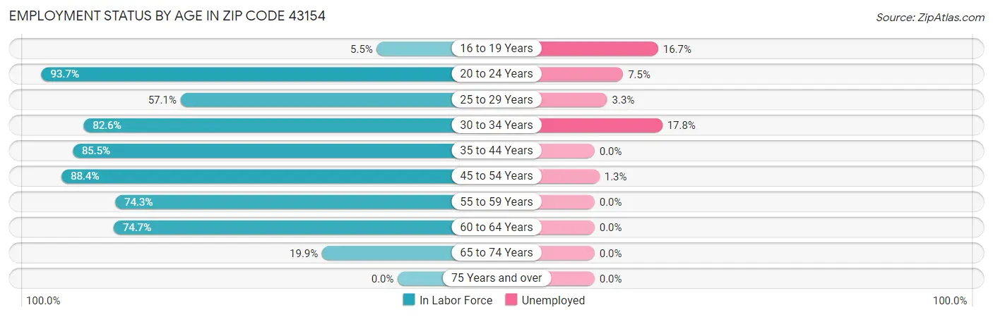 Employment Status by Age in Zip Code 43154