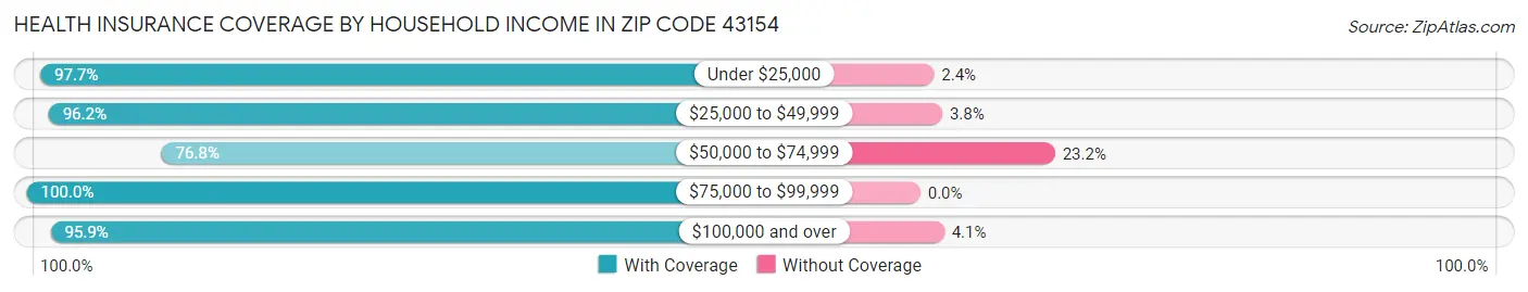 Health Insurance Coverage by Household Income in Zip Code 43154