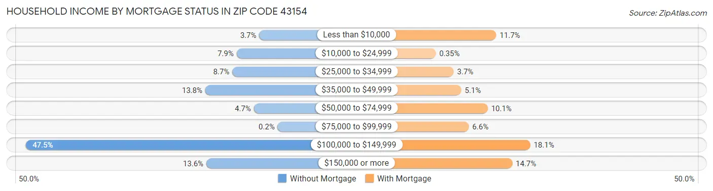 Household Income by Mortgage Status in Zip Code 43154