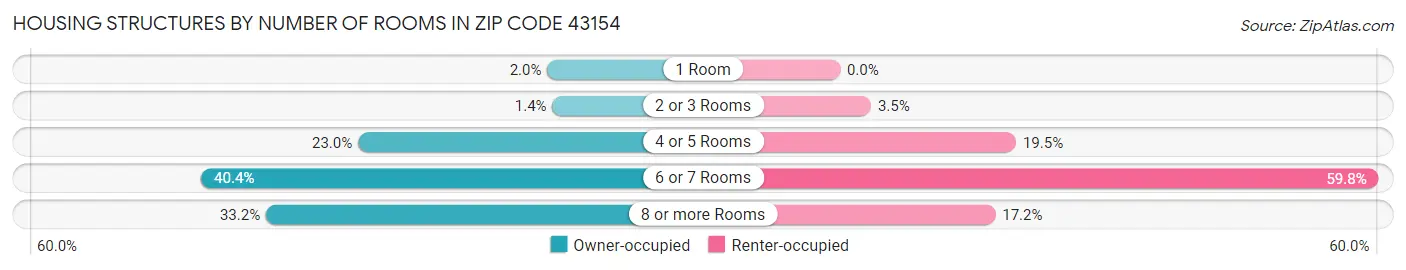 Housing Structures by Number of Rooms in Zip Code 43154