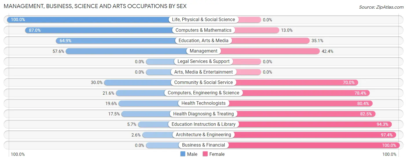 Management, Business, Science and Arts Occupations by Sex in Zip Code 43154