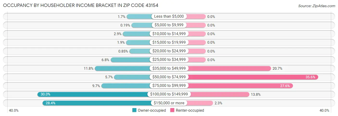 Occupancy by Householder Income Bracket in Zip Code 43154