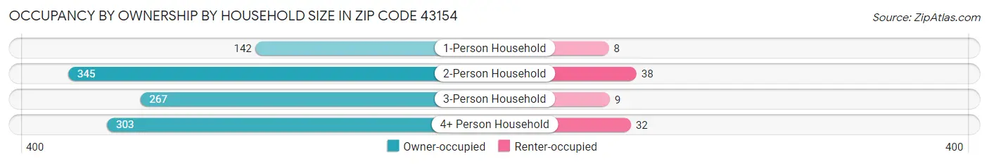 Occupancy by Ownership by Household Size in Zip Code 43154