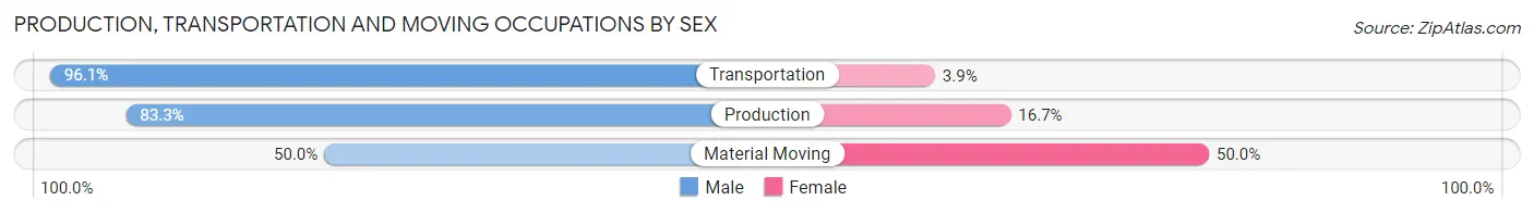 Production, Transportation and Moving Occupations by Sex in Zip Code 43154