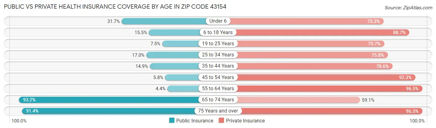 Public vs Private Health Insurance Coverage by Age in Zip Code 43154