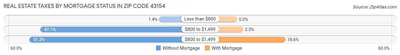 Real Estate Taxes by Mortgage Status in Zip Code 43154