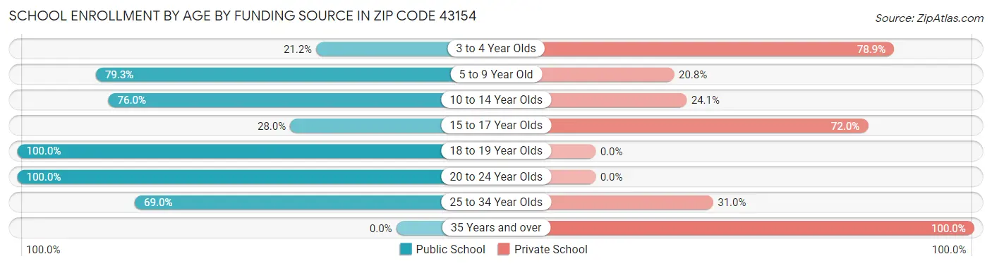 School Enrollment by Age by Funding Source in Zip Code 43154