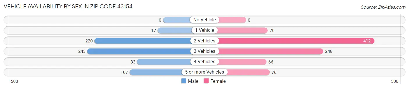 Vehicle Availability by Sex in Zip Code 43154