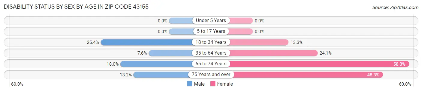 Disability Status by Sex by Age in Zip Code 43155