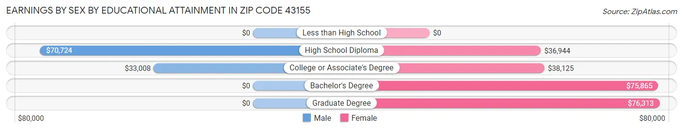 Earnings by Sex by Educational Attainment in Zip Code 43155