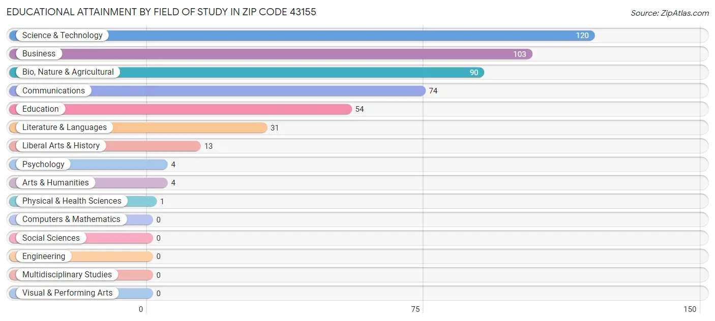 Educational Attainment by Field of Study in Zip Code 43155