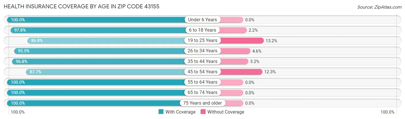 Health Insurance Coverage by Age in Zip Code 43155