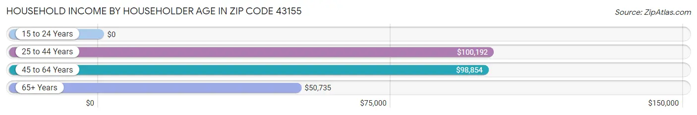 Household Income by Householder Age in Zip Code 43155