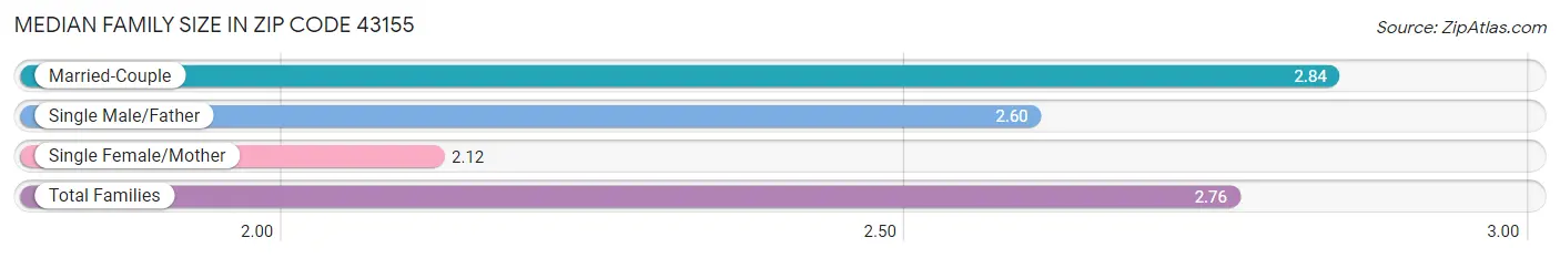 Median Family Size in Zip Code 43155