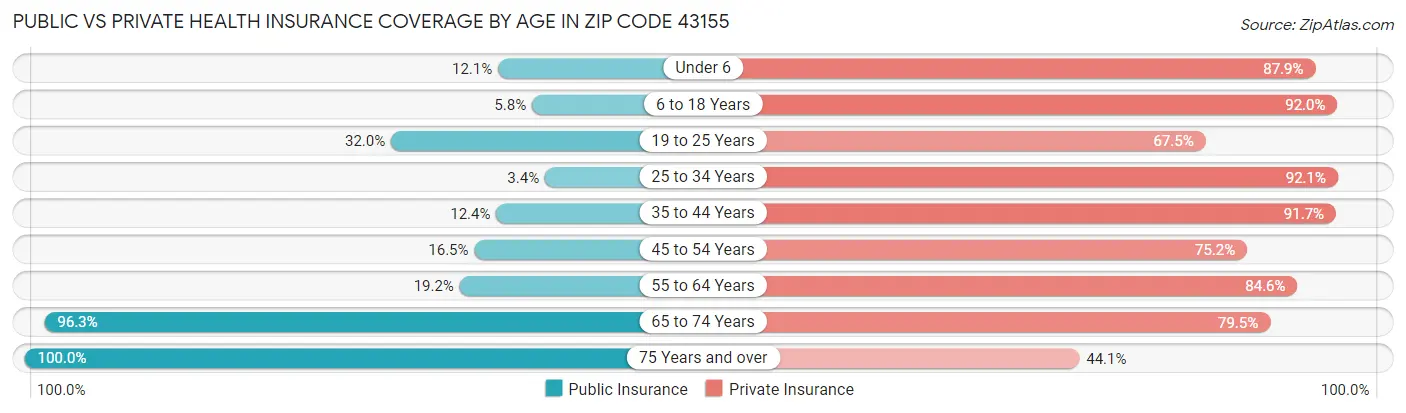 Public vs Private Health Insurance Coverage by Age in Zip Code 43155
