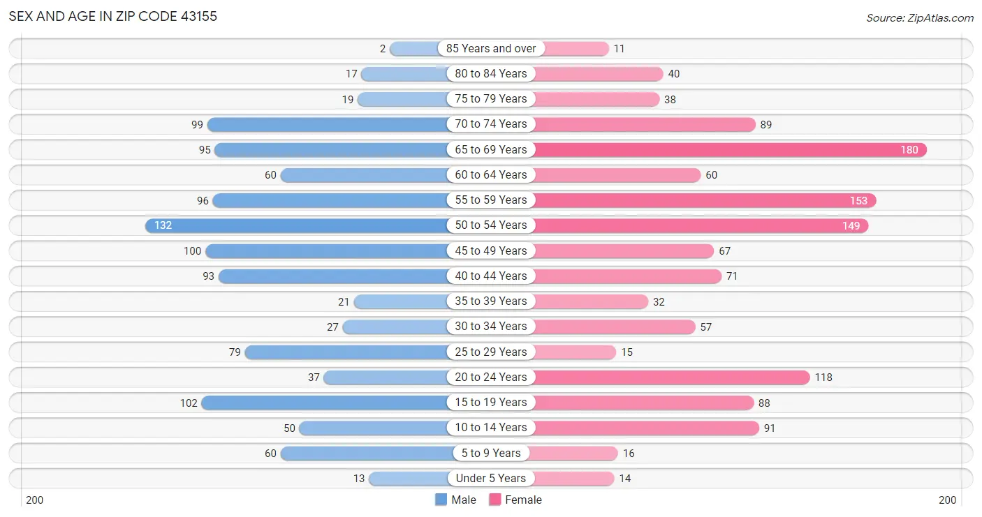 Sex and Age in Zip Code 43155