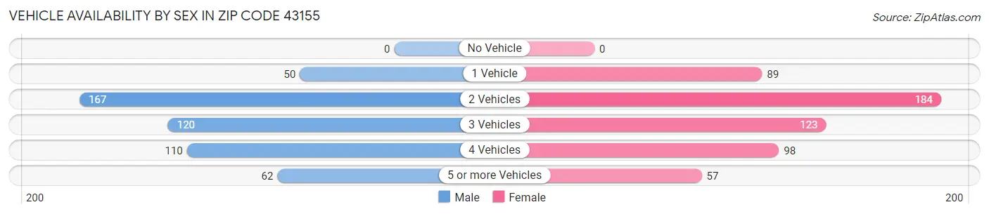 Vehicle Availability by Sex in Zip Code 43155