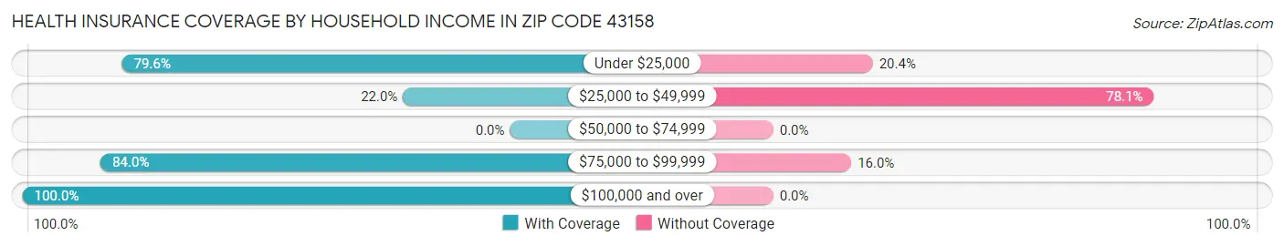 Health Insurance Coverage by Household Income in Zip Code 43158
