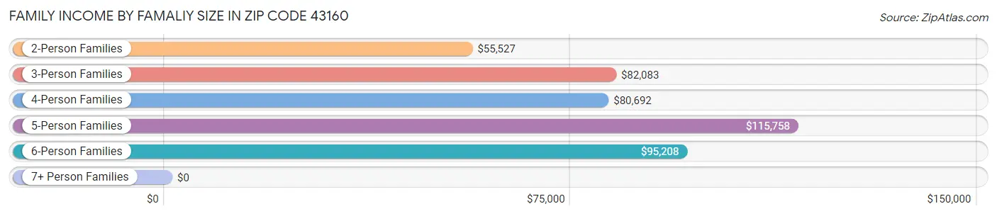 Family Income by Famaliy Size in Zip Code 43160