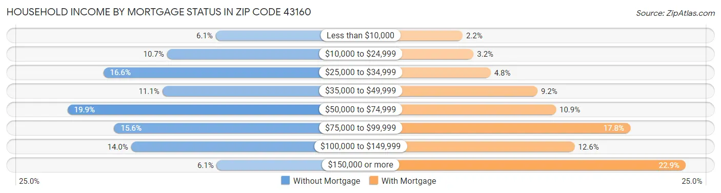 Household Income by Mortgage Status in Zip Code 43160