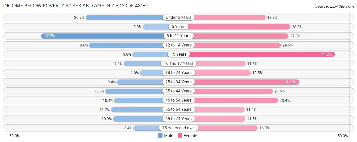 Income Below Poverty by Sex and Age in Zip Code 43160