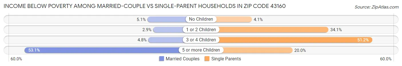 Income Below Poverty Among Married-Couple vs Single-Parent Households in Zip Code 43160