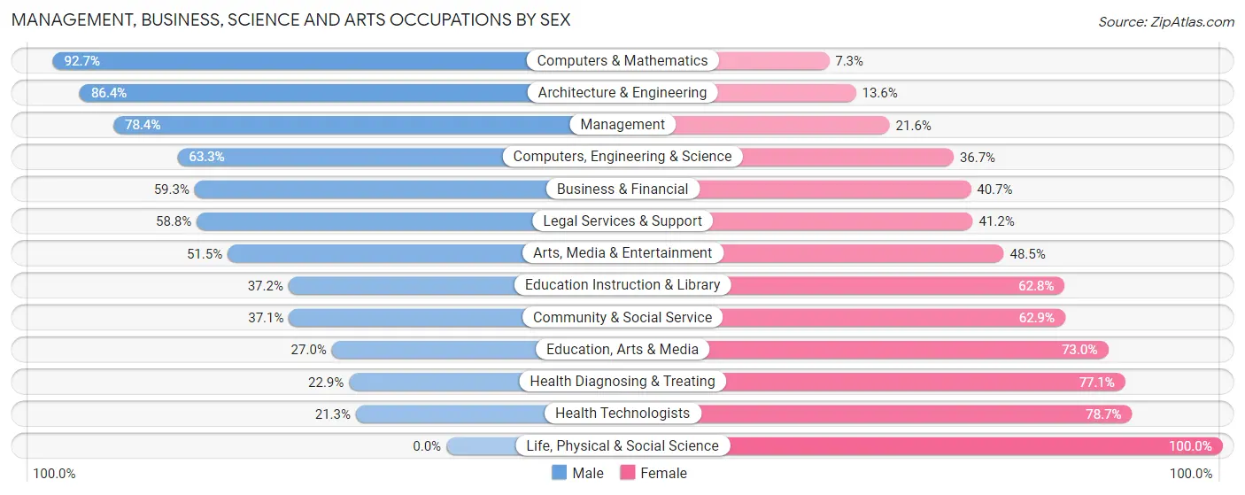 Management, Business, Science and Arts Occupations by Sex in Zip Code 43160