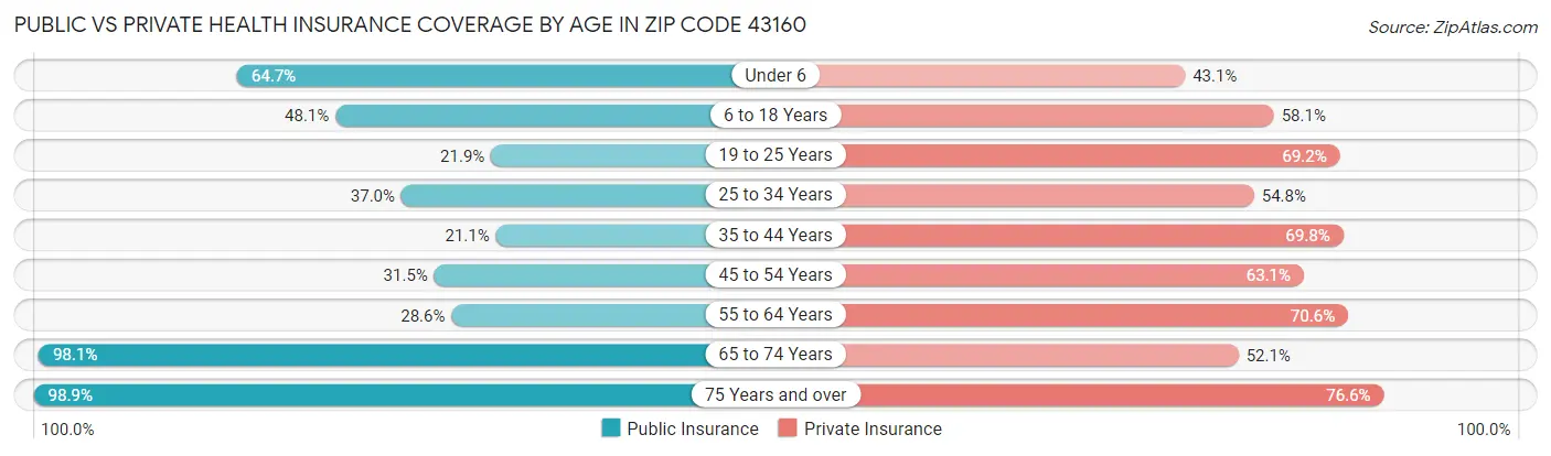 Public vs Private Health Insurance Coverage by Age in Zip Code 43160