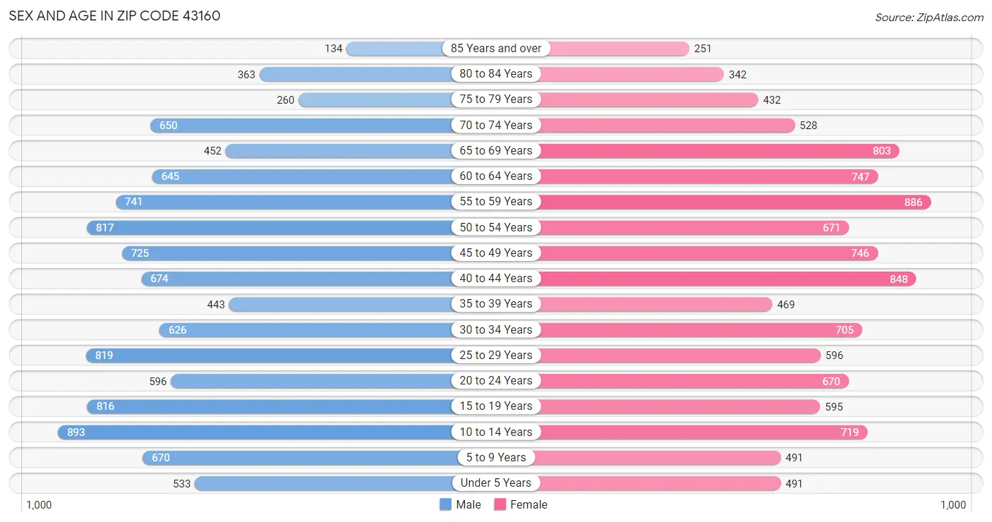 Sex and Age in Zip Code 43160