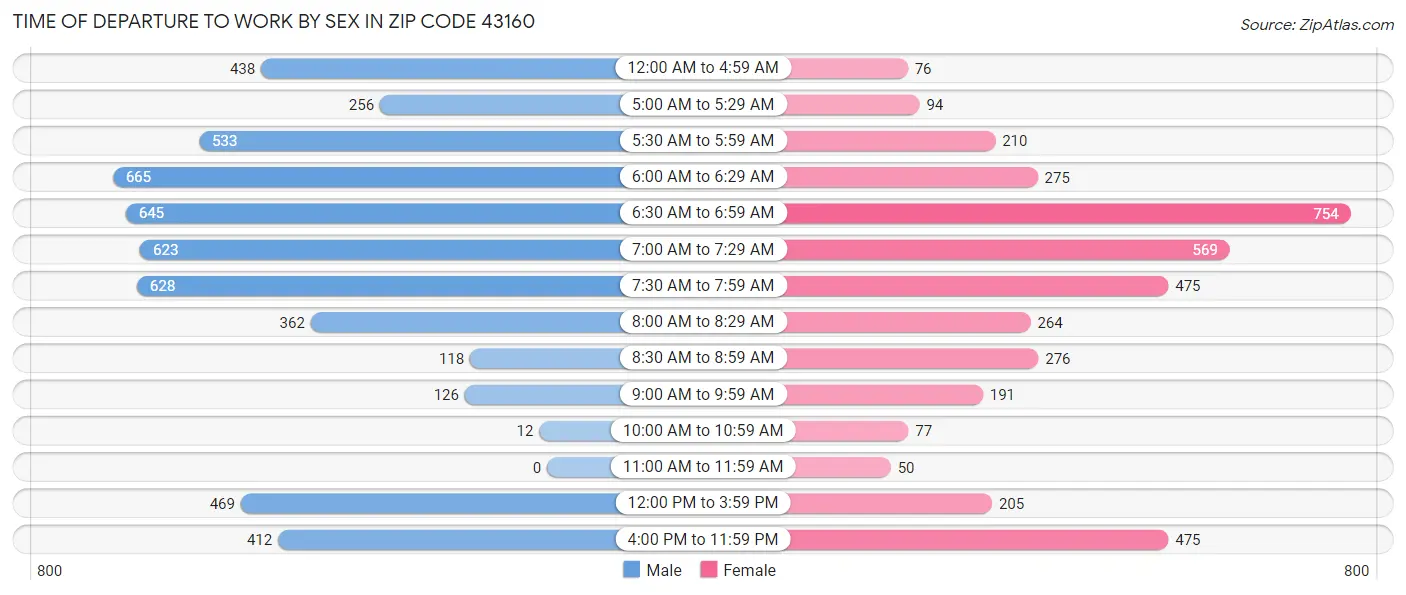 Time of Departure to Work by Sex in Zip Code 43160
