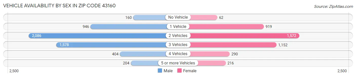 Vehicle Availability by Sex in Zip Code 43160