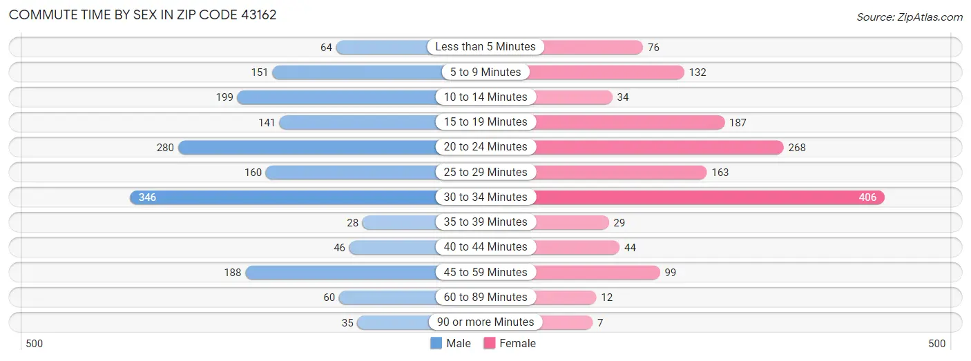 Commute Time by Sex in Zip Code 43162