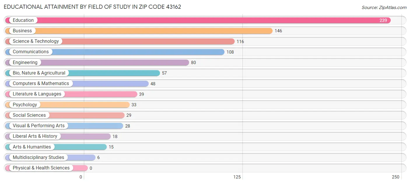Educational Attainment by Field of Study in Zip Code 43162