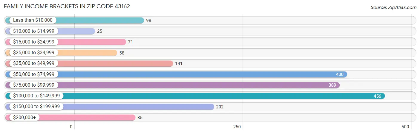 Family Income Brackets in Zip Code 43162