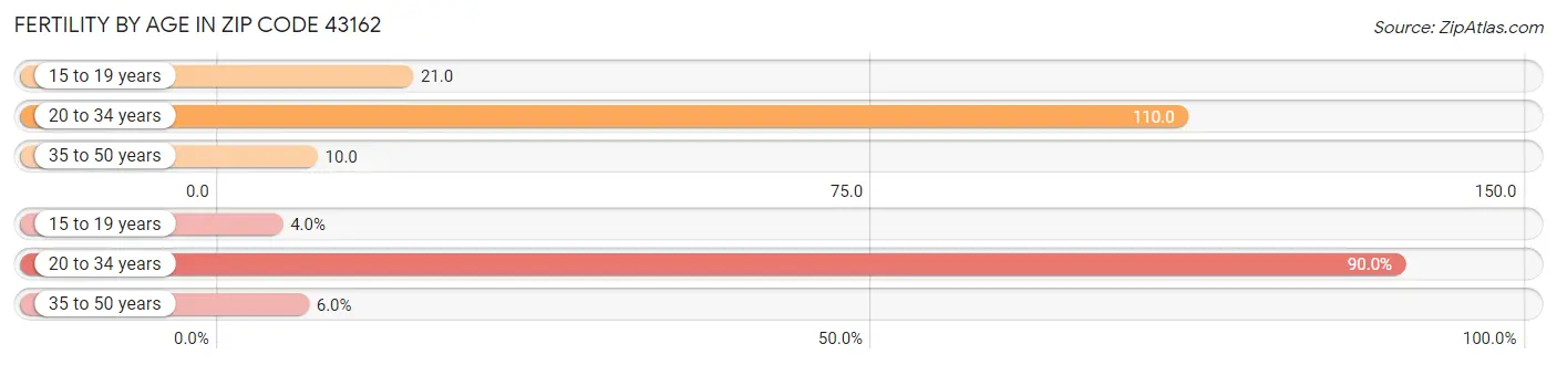 Female Fertility by Age in Zip Code 43162