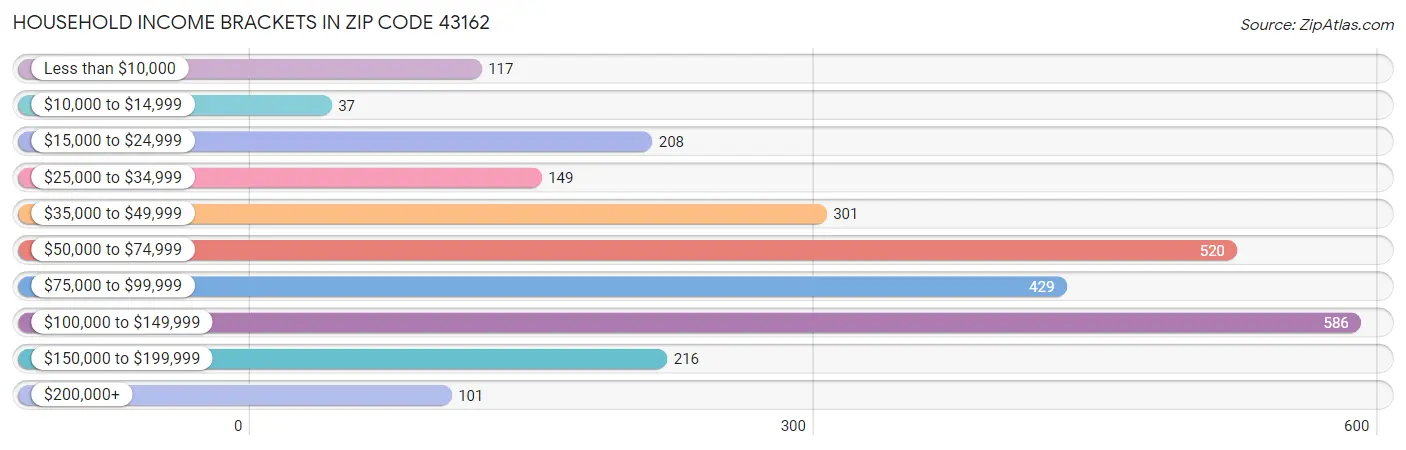 Household Income Brackets in Zip Code 43162