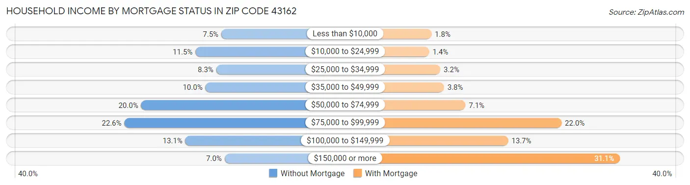 Household Income by Mortgage Status in Zip Code 43162