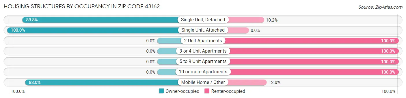 Housing Structures by Occupancy in Zip Code 43162