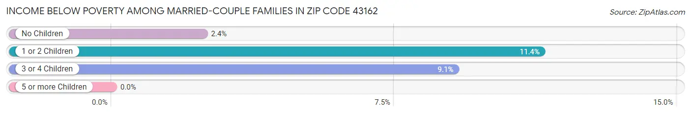 Income Below Poverty Among Married-Couple Families in Zip Code 43162